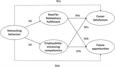 “Knowing Me, Knowing You” the Importance of Networking for Freelancers’ Careers: Examining the Mediating Role of Need for Relatedness Fulfillment and Employability-Enhancing Competencies